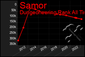 Total Graph of Samor