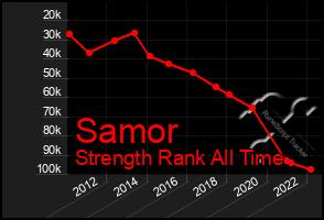 Total Graph of Samor