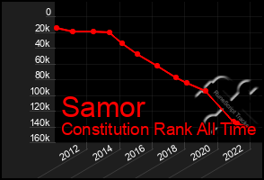 Total Graph of Samor