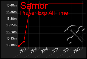 Total Graph of Samor