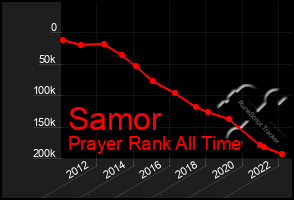 Total Graph of Samor