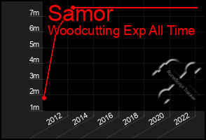 Total Graph of Samor