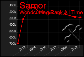 Total Graph of Samor