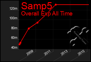 Total Graph of Samp5