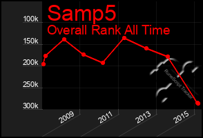 Total Graph of Samp5