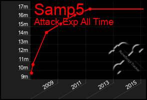 Total Graph of Samp5