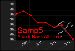 Total Graph of Samp5