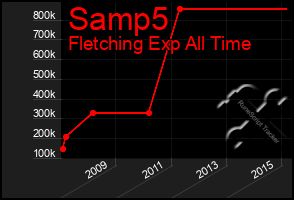 Total Graph of Samp5