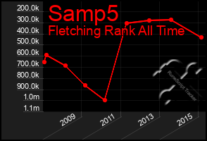 Total Graph of Samp5