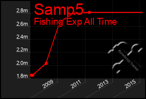 Total Graph of Samp5