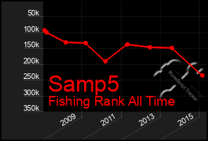 Total Graph of Samp5