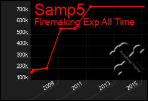 Total Graph of Samp5