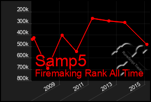 Total Graph of Samp5