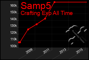 Total Graph of Samp5