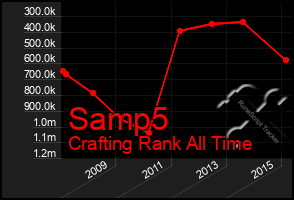 Total Graph of Samp5