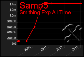 Total Graph of Samp5