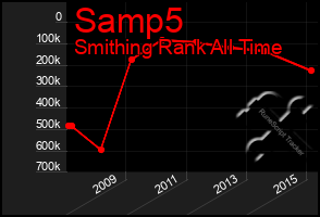 Total Graph of Samp5