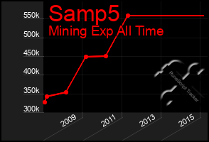 Total Graph of Samp5