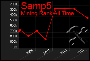 Total Graph of Samp5