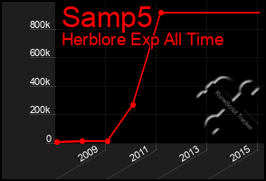 Total Graph of Samp5