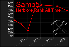 Total Graph of Samp5