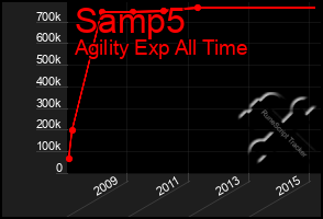 Total Graph of Samp5