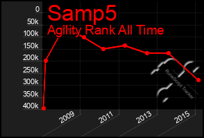 Total Graph of Samp5