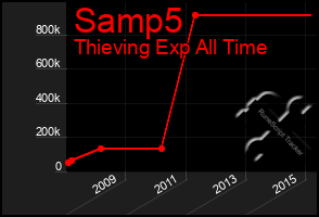 Total Graph of Samp5