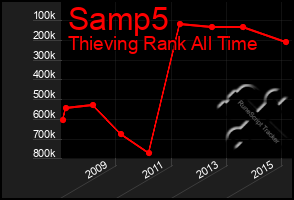 Total Graph of Samp5