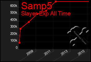 Total Graph of Samp5