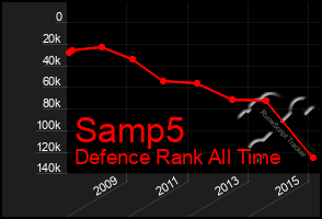 Total Graph of Samp5