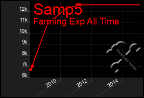 Total Graph of Samp5