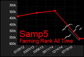 Total Graph of Samp5