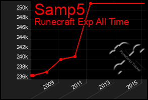 Total Graph of Samp5