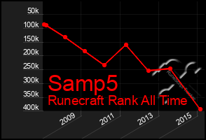 Total Graph of Samp5