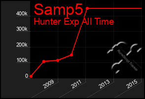 Total Graph of Samp5