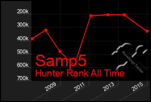 Total Graph of Samp5