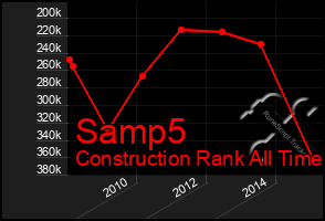 Total Graph of Samp5