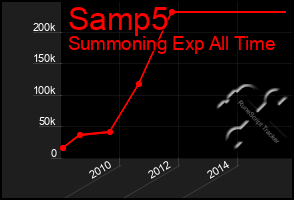 Total Graph of Samp5