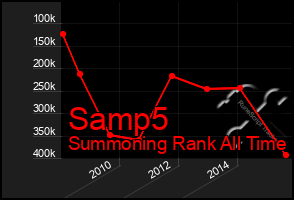 Total Graph of Samp5