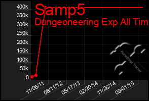 Total Graph of Samp5