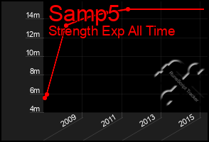 Total Graph of Samp5