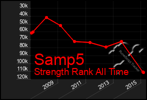 Total Graph of Samp5