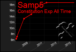 Total Graph of Samp5