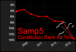 Total Graph of Samp5