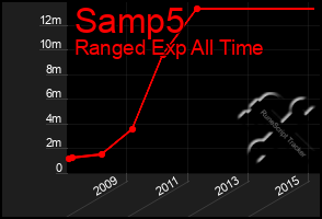 Total Graph of Samp5