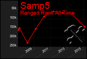 Total Graph of Samp5