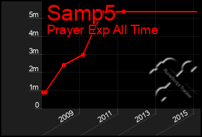 Total Graph of Samp5