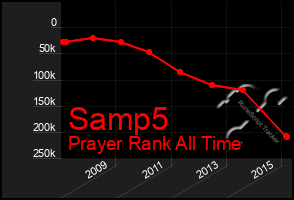 Total Graph of Samp5