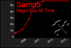 Total Graph of Samp5